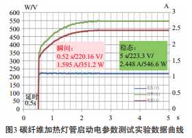 碳纤维加热管与卤素加热管的瞬间启动电流对比